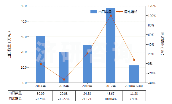 2014-2018年3月中國(guó)未碾磨磷灰石(HS25101010)出口量及增速統(tǒng)計(jì)